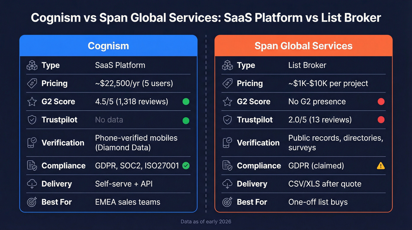 Cognism vs Span Global Services head-to-head comparison diagram
