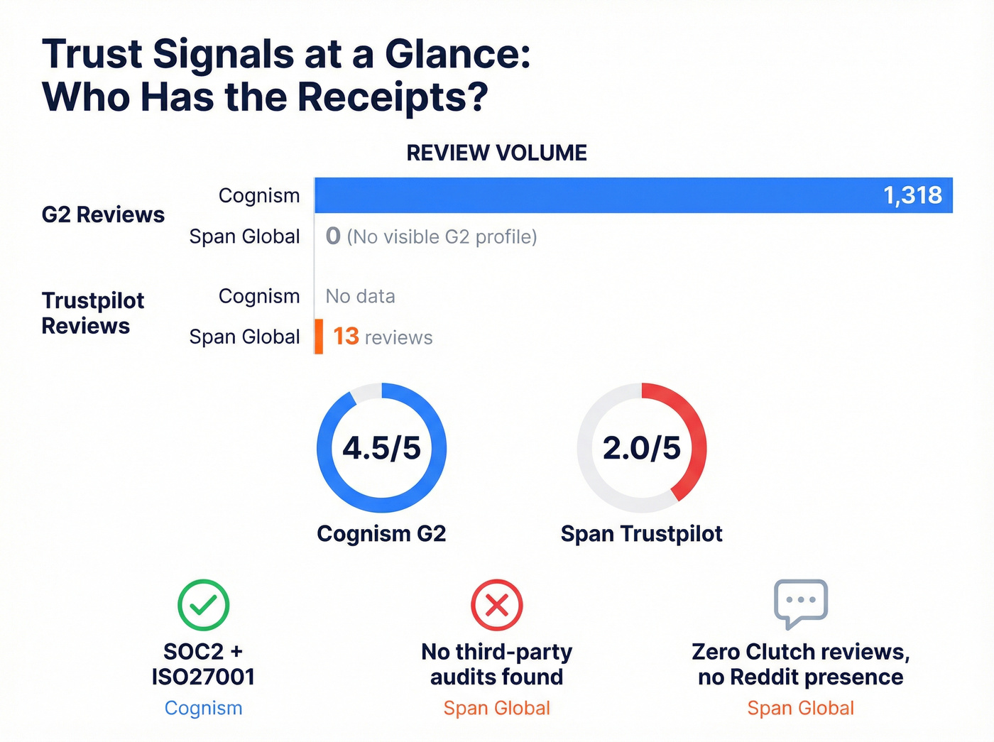 Trust signals comparison showing review scores and volume