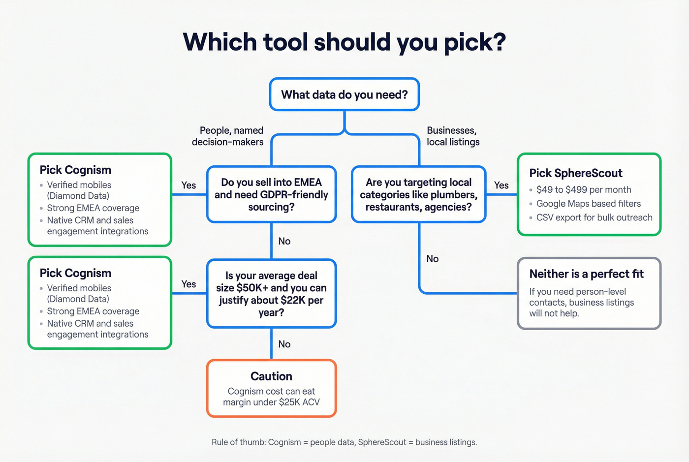 Decision tree for choosing Cognism vs SphereScout