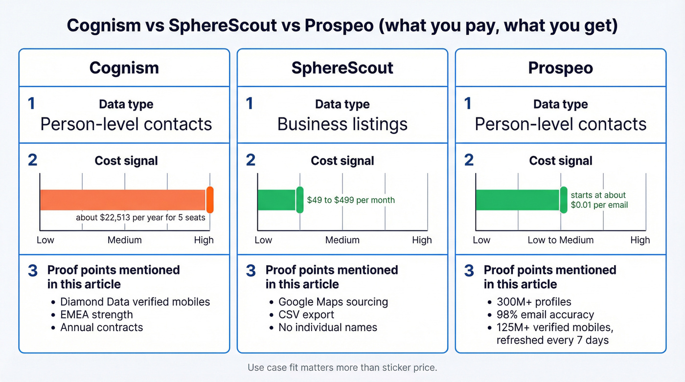 3-way cost and data type comparison Cognism vs SphereScout vs Prospeo