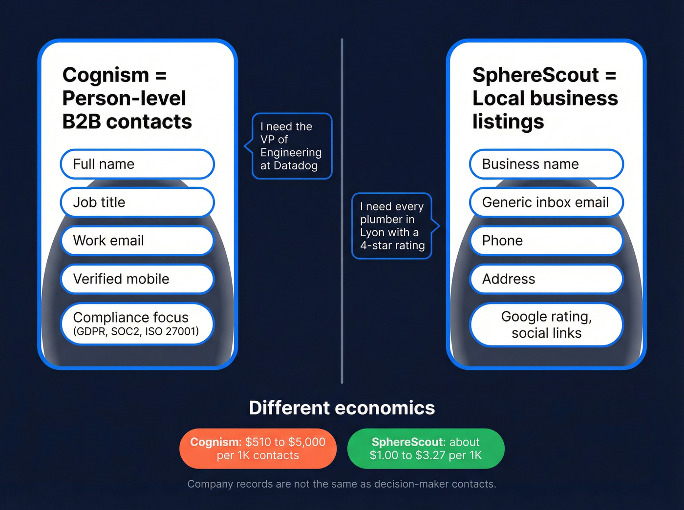People data vs business listings concept map