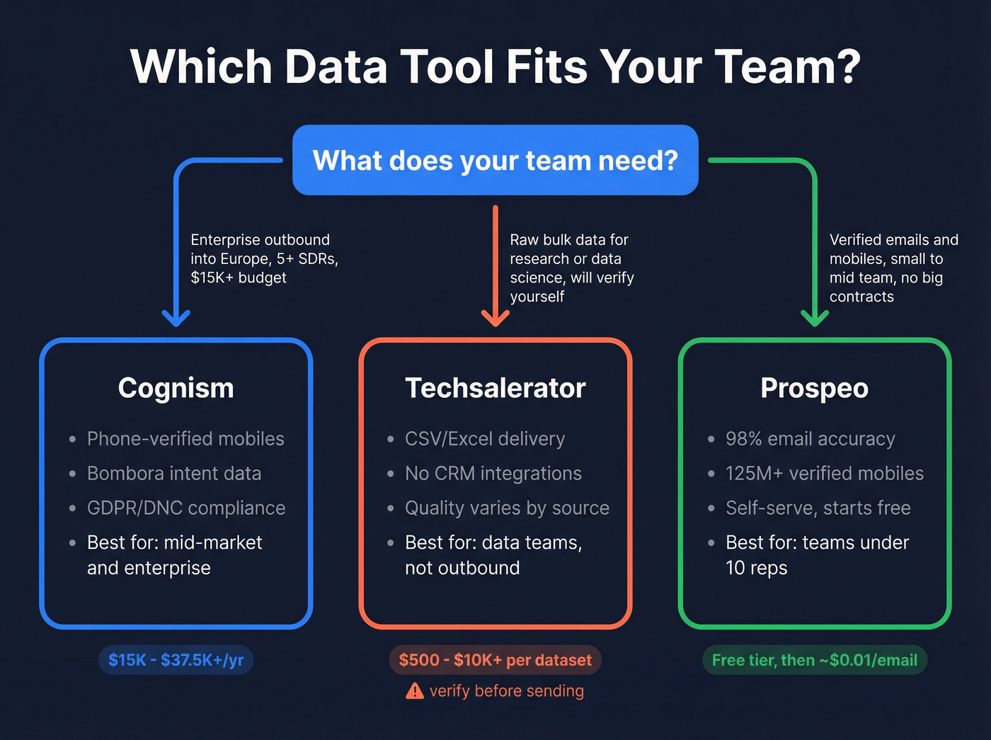 Decision flowchart for choosing between Cognism, Techsalerator, or Prospeo