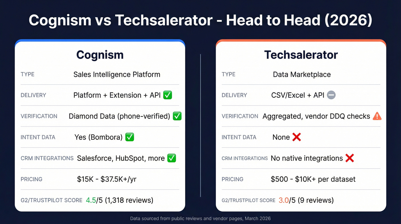 Cognism vs Techsalerator head-to-head feature comparison diagram