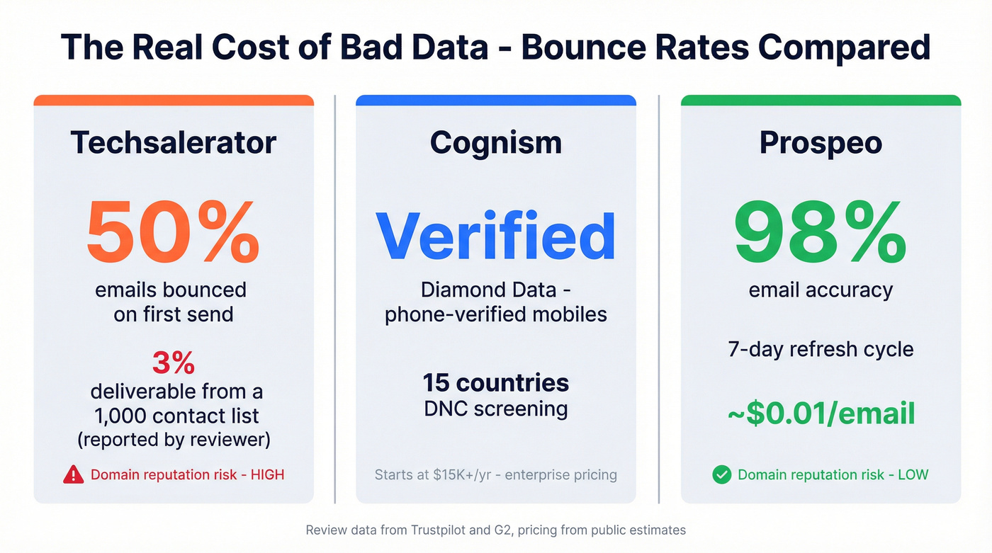 Data quality comparison stats for Cognism, Techsalerator, and Prospeo