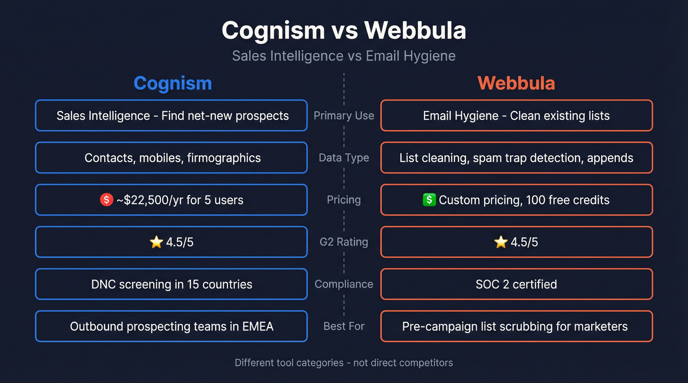 Cognism vs Webbula head-to-head feature comparison diagram