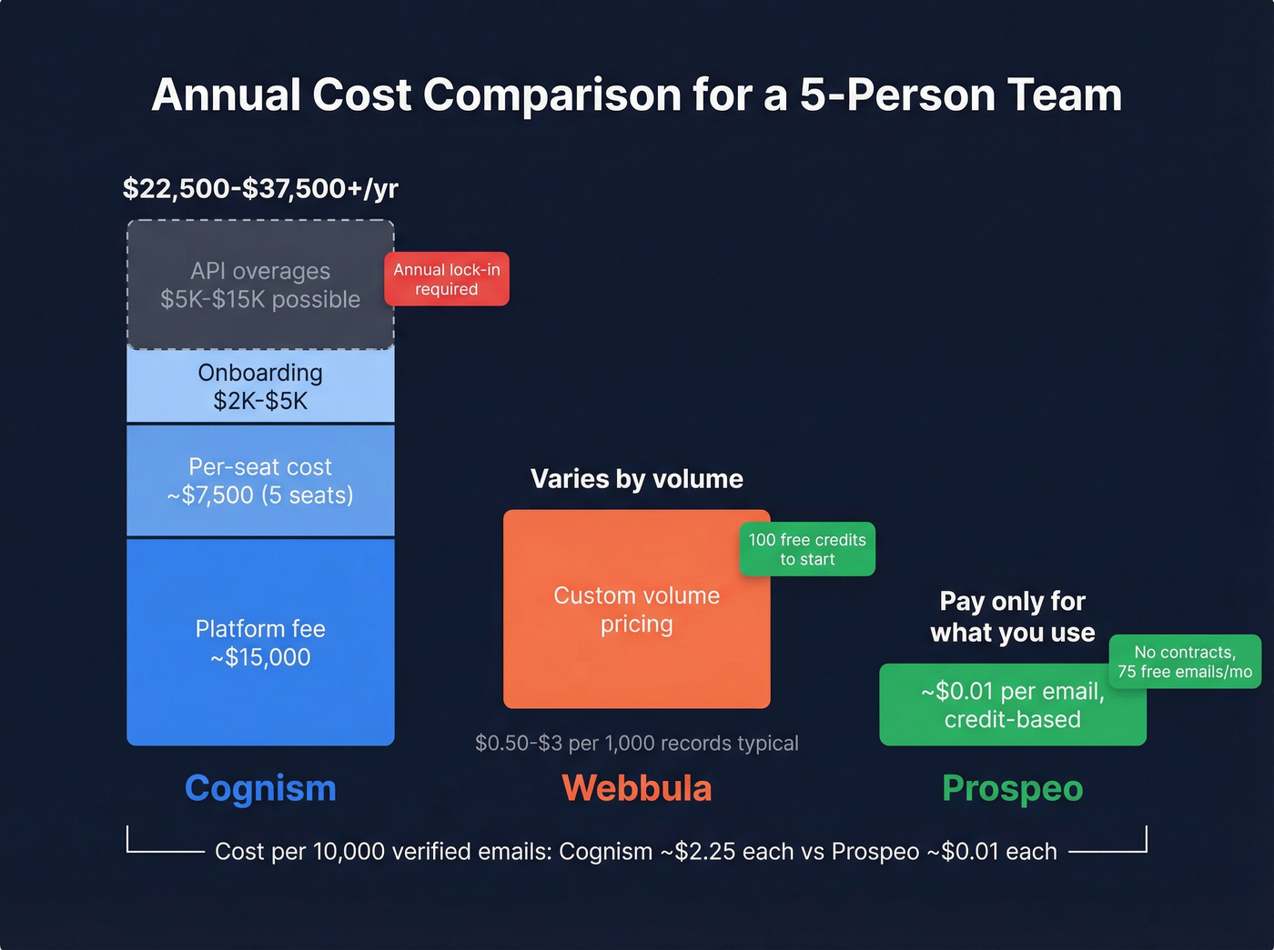 Pricing comparison bar chart for Cognism, Webbula, and Prospeo