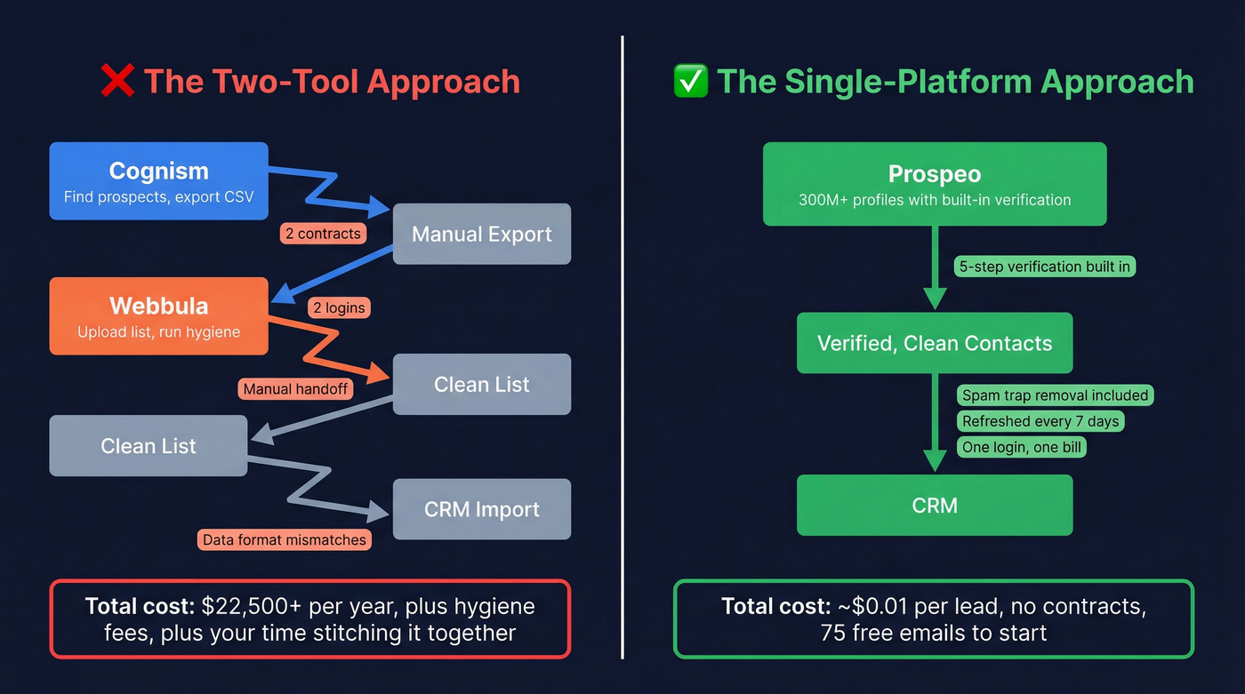Two-tool stack vs single platform workflow comparison