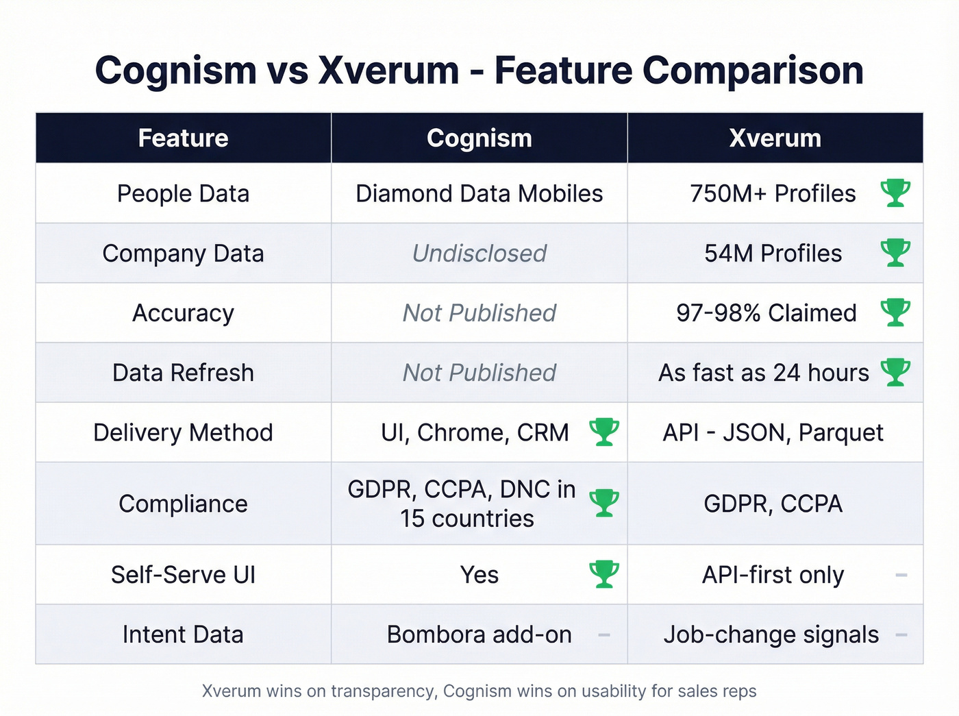 Cognism vs Xverum head-to-head feature matrix
