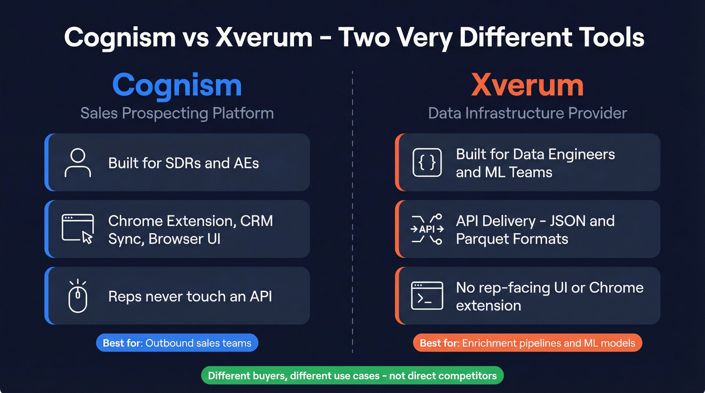 Cognism vs Xverum buyer persona and delivery comparison