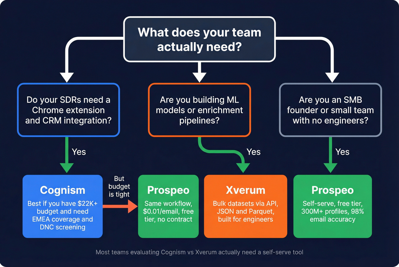 Decision flowchart for choosing Cognism, Xverum, or Prospeo