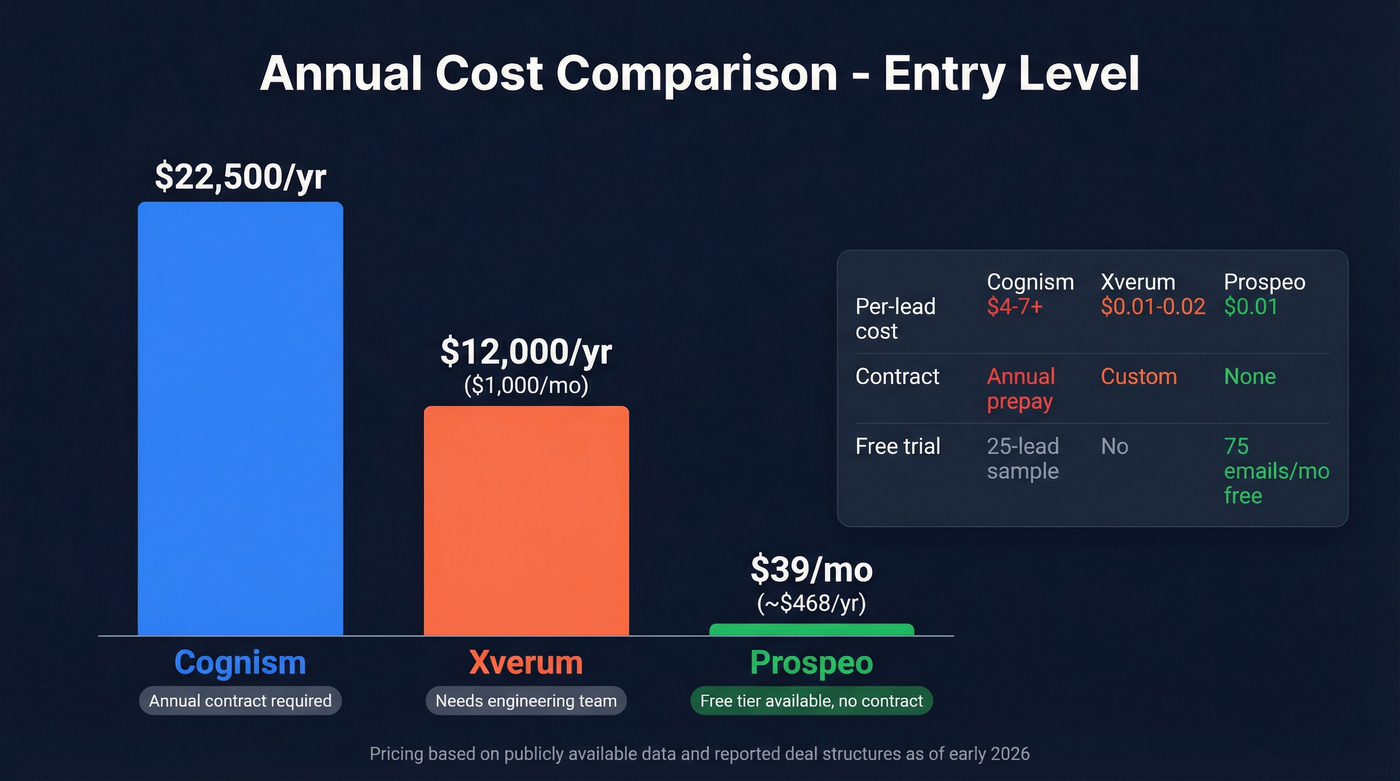 Cognism vs Xverum vs Prospeo pricing comparison chart