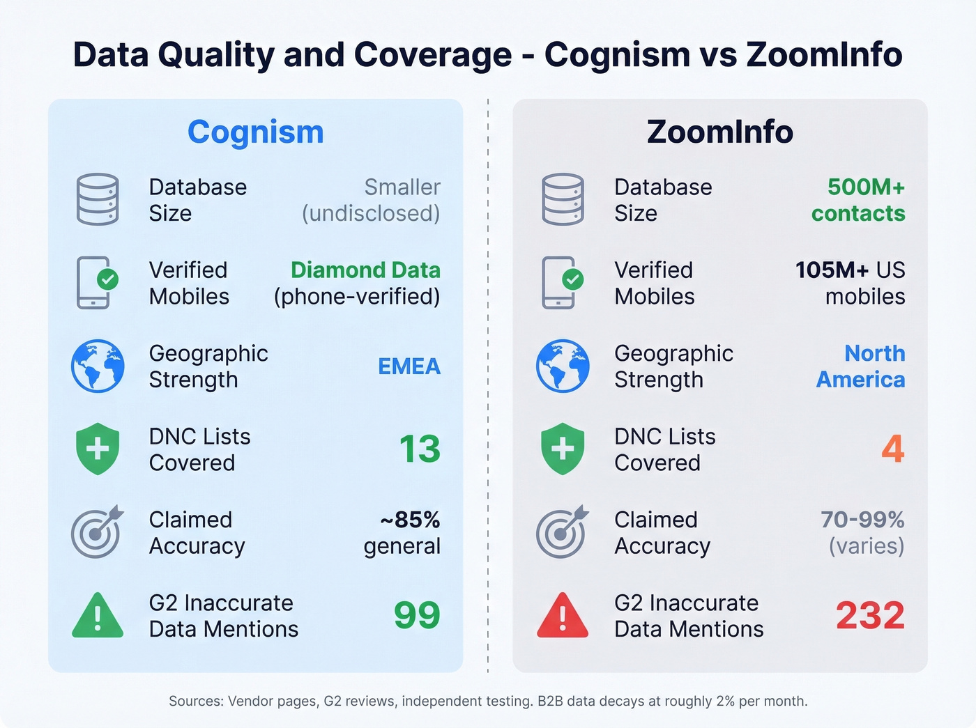 Cognism vs ZoomInfo data quality comparison chart