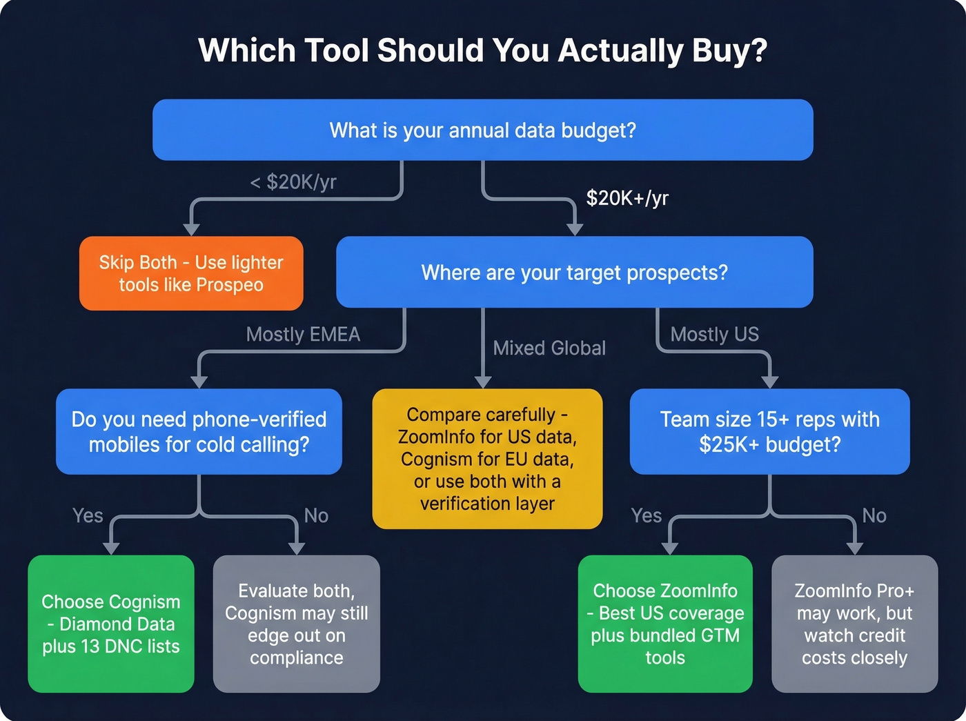 Decision flowchart for choosing Cognism, ZoomInfo, or neither