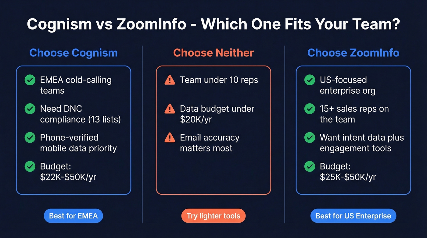 Cognism vs ZoomInfo head-to-head decision matrix