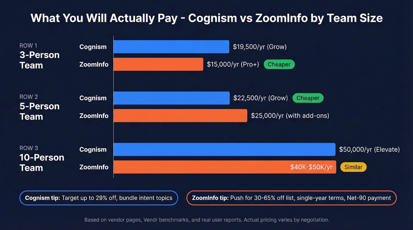 Cognism vs ZoomInfo pricing by team size