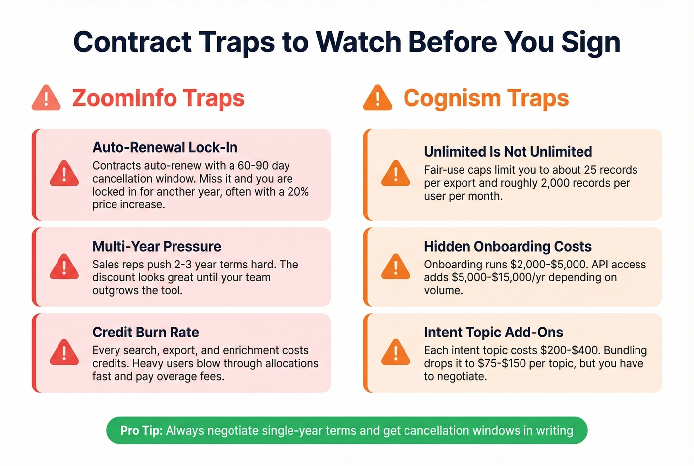 Hidden contract traps for Cognism and ZoomInfo