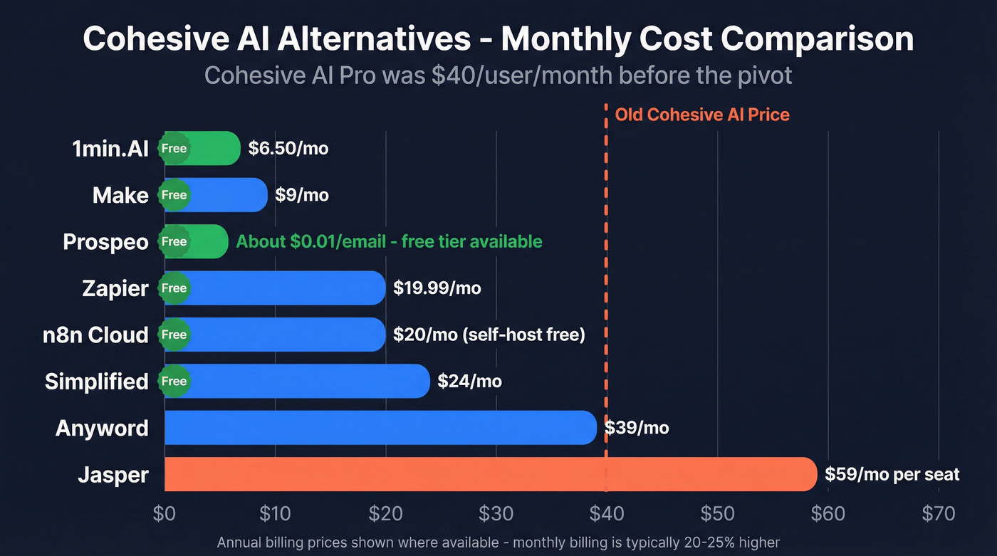 Visual pricing comparison of all Cohesive AI alternatives