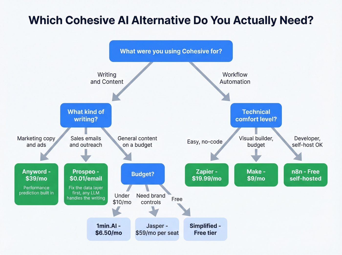 Decision tree for choosing the right Cohesive AI replacement