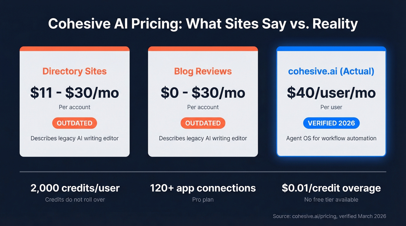 Cohesive AI pricing confusion across sources comparison