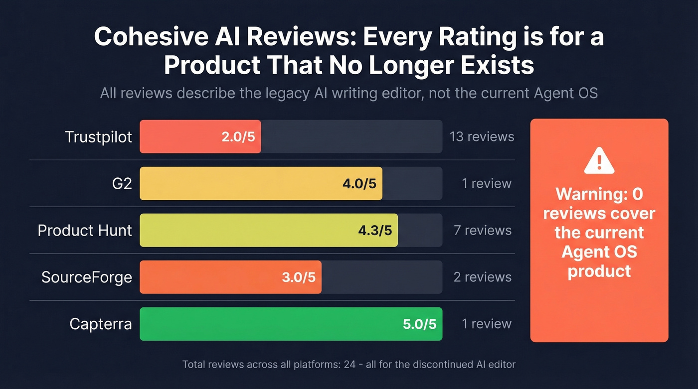 Cohesive AI review ratings across five platforms