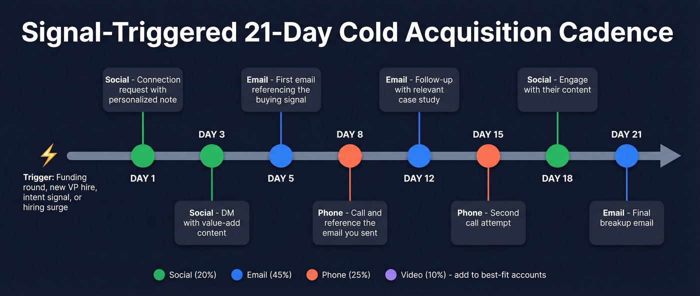 21-day multi-channel cold acquisition cadence timeline