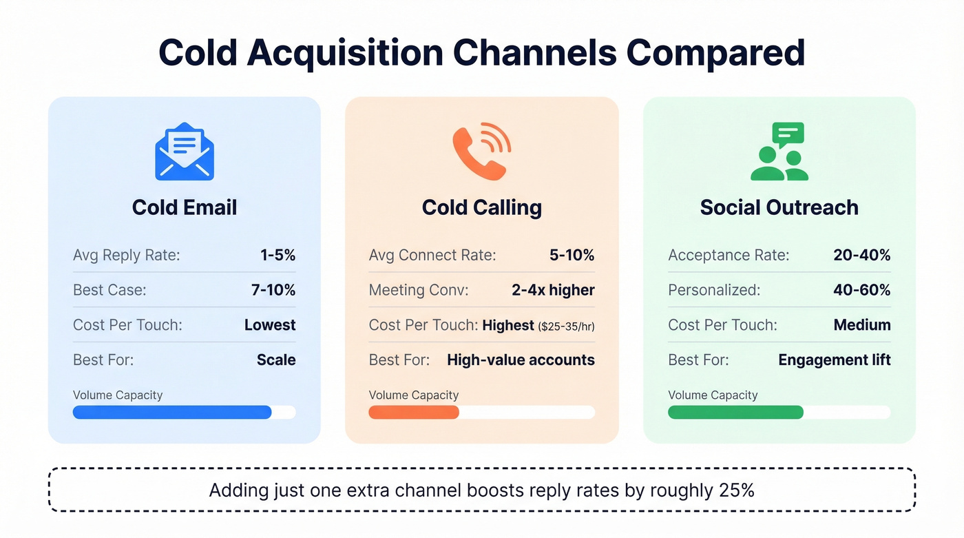 Cold acquisition channel comparison with metrics
