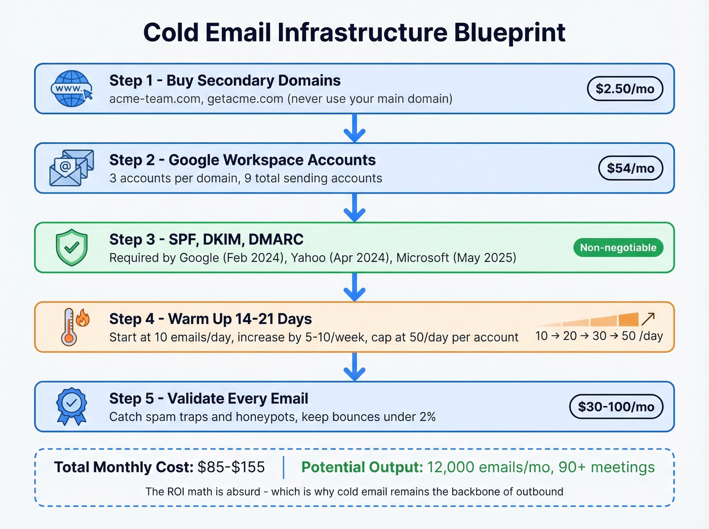 Cold email infrastructure setup and cost breakdown