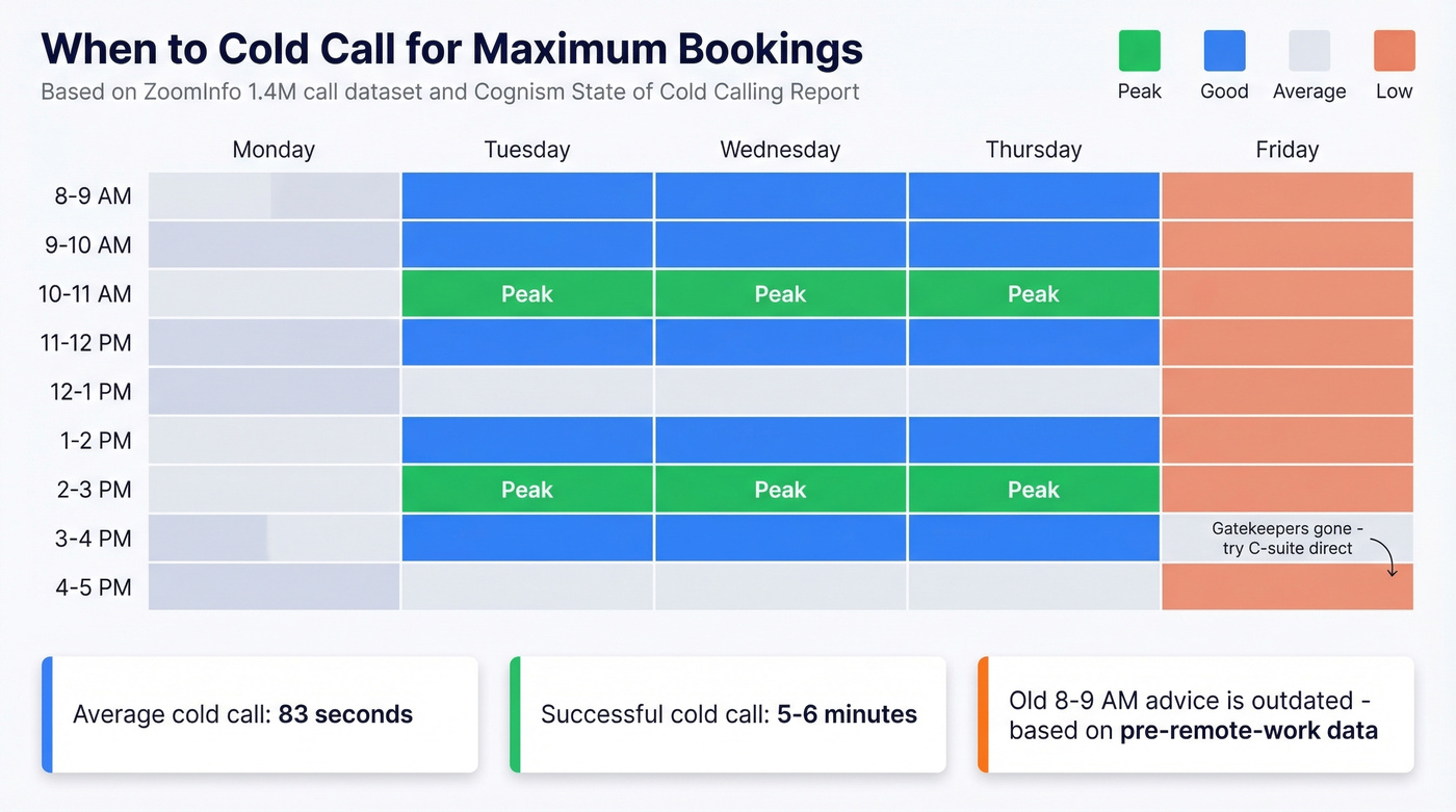 Best days and times for cold calling heat map