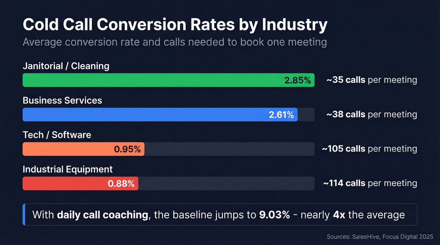 Cold call conversion rates by industry comparison chart