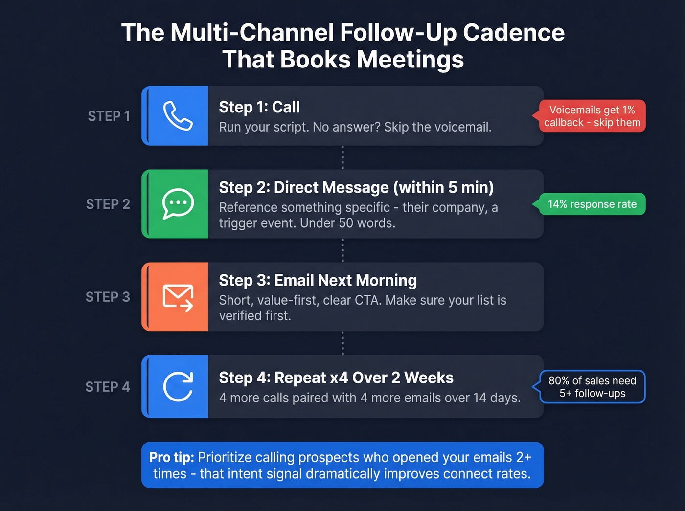 Multi-channel follow-up cadence after cold call