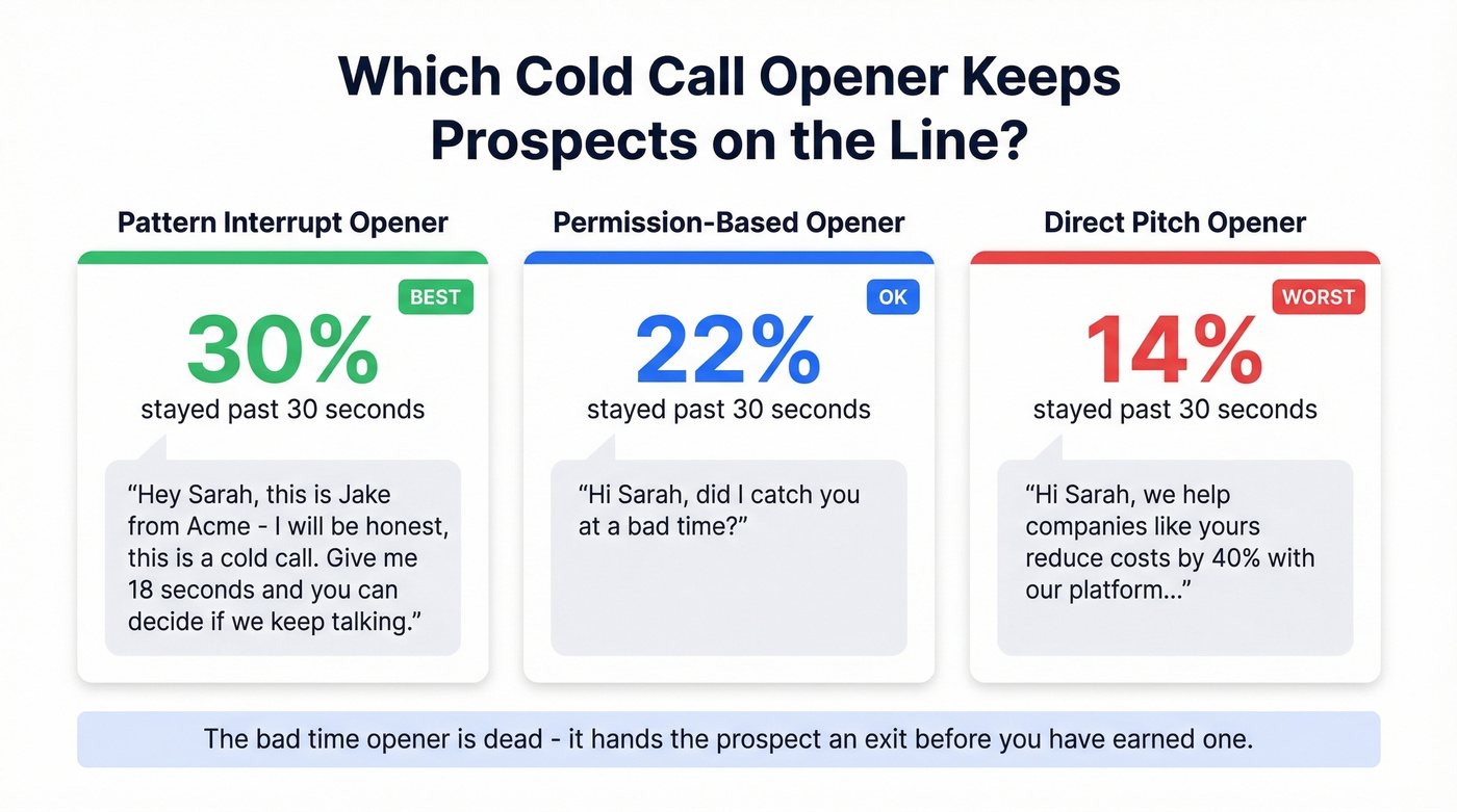 Cold call opener types compared by prospect retention rate