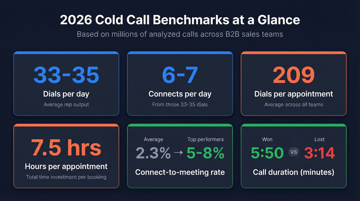 Six key cold calling benchmark metrics for 2026