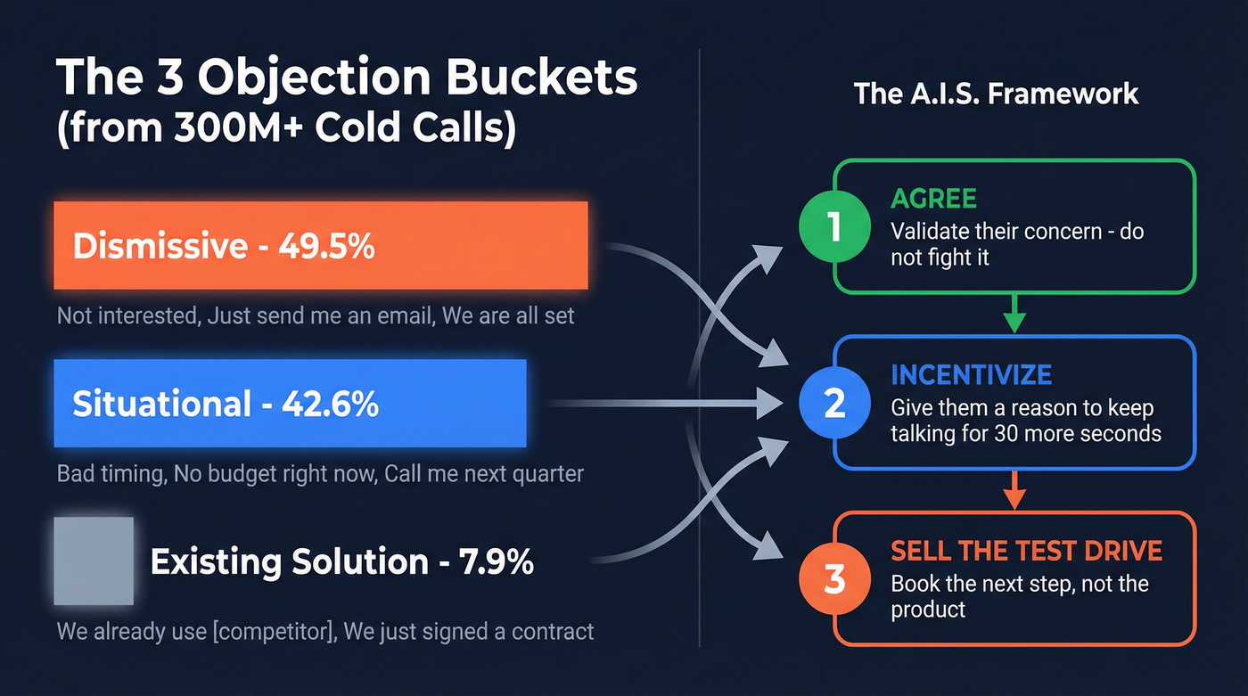 Cold call objection breakdown with handling framework