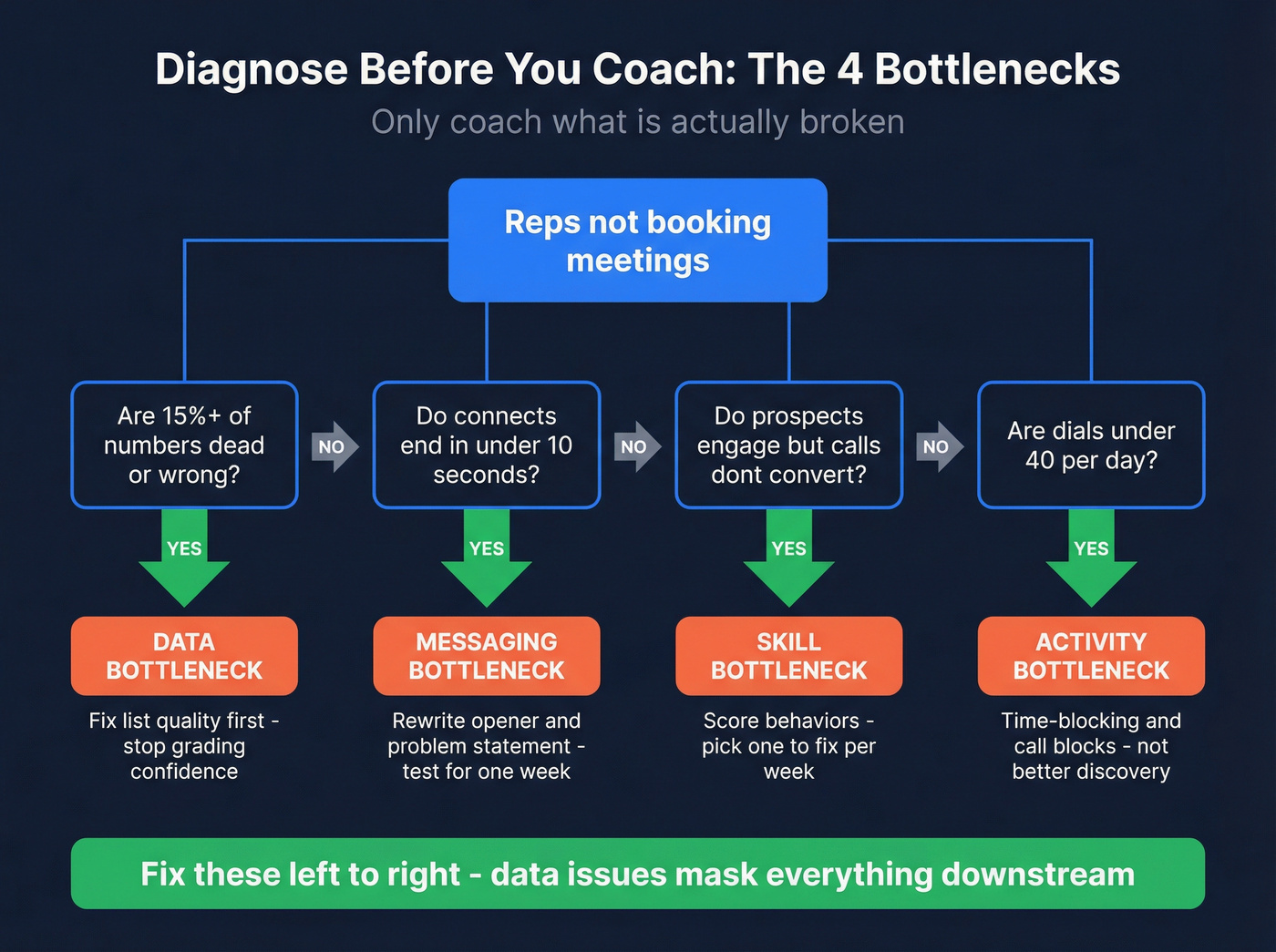 Decision tree for diagnosing cold call coaching bottlenecks
