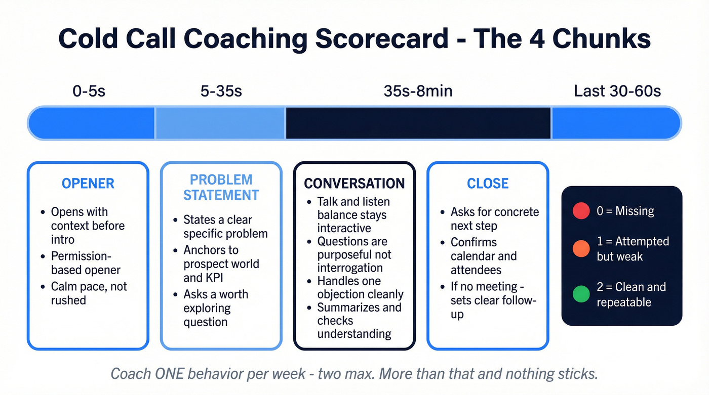 Visual scorecard showing four call chunks with scored behaviors