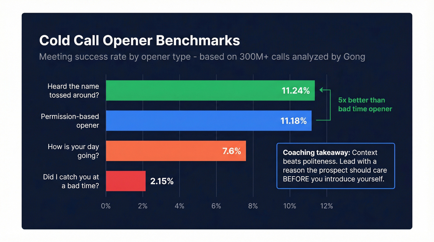 Bar chart comparing cold call opener types and meeting success rates