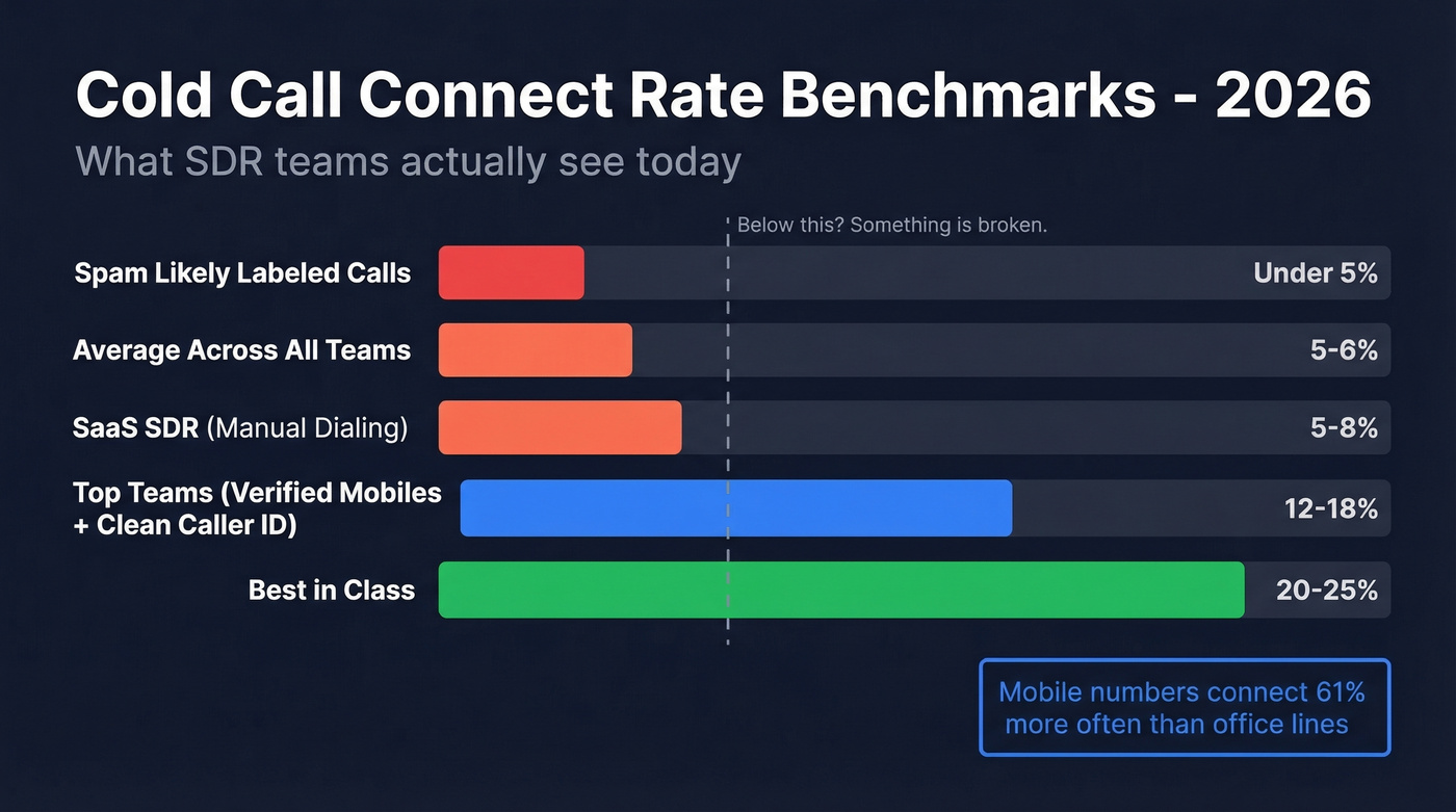 Cold call connect rate benchmarks by team type 2026