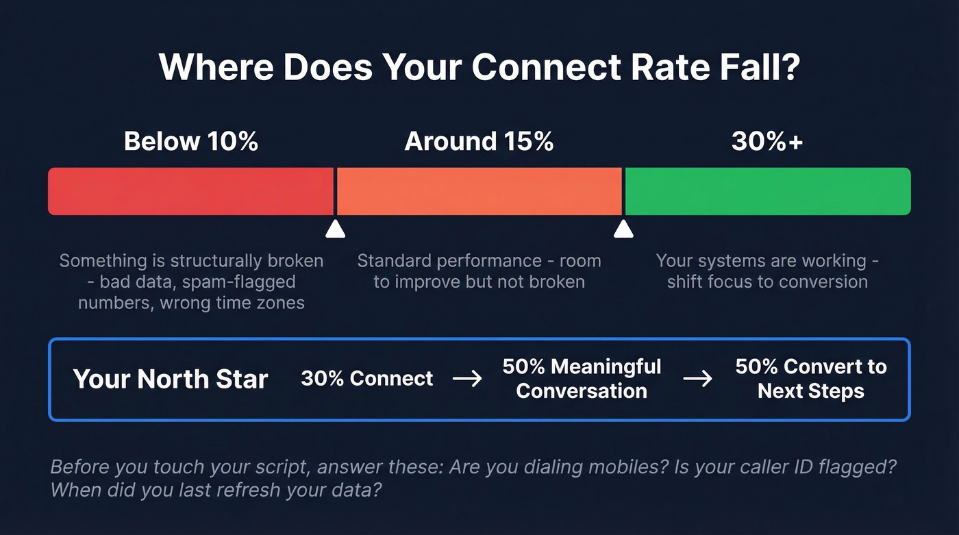 Cold call connect rate diagnostic with three zones