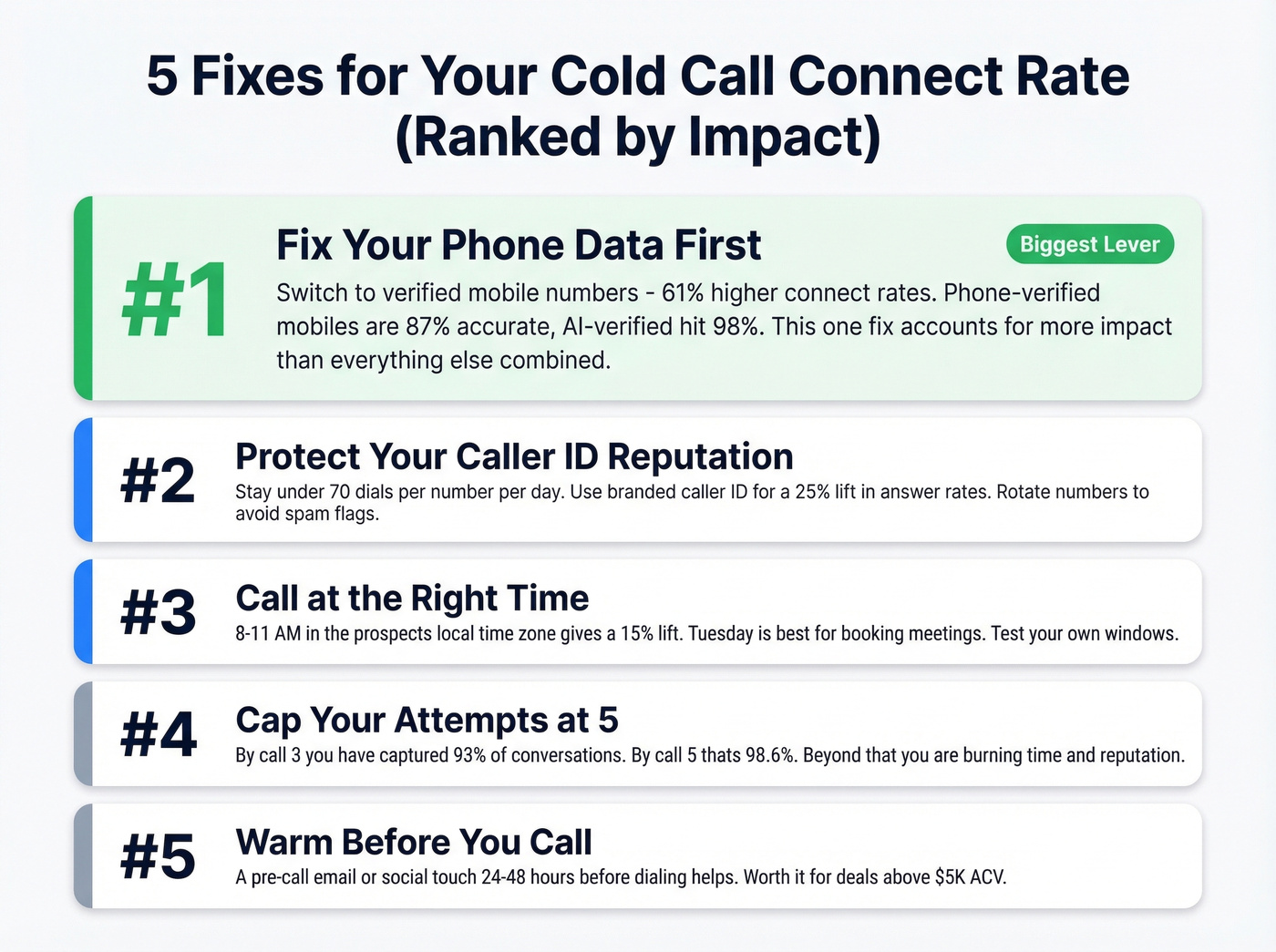 Five steps to fix cold call connect rate prioritized by impact