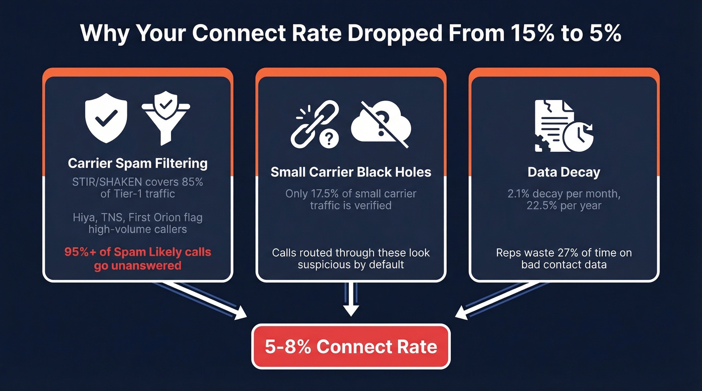 Three forces killing cold call connect rates in 2026