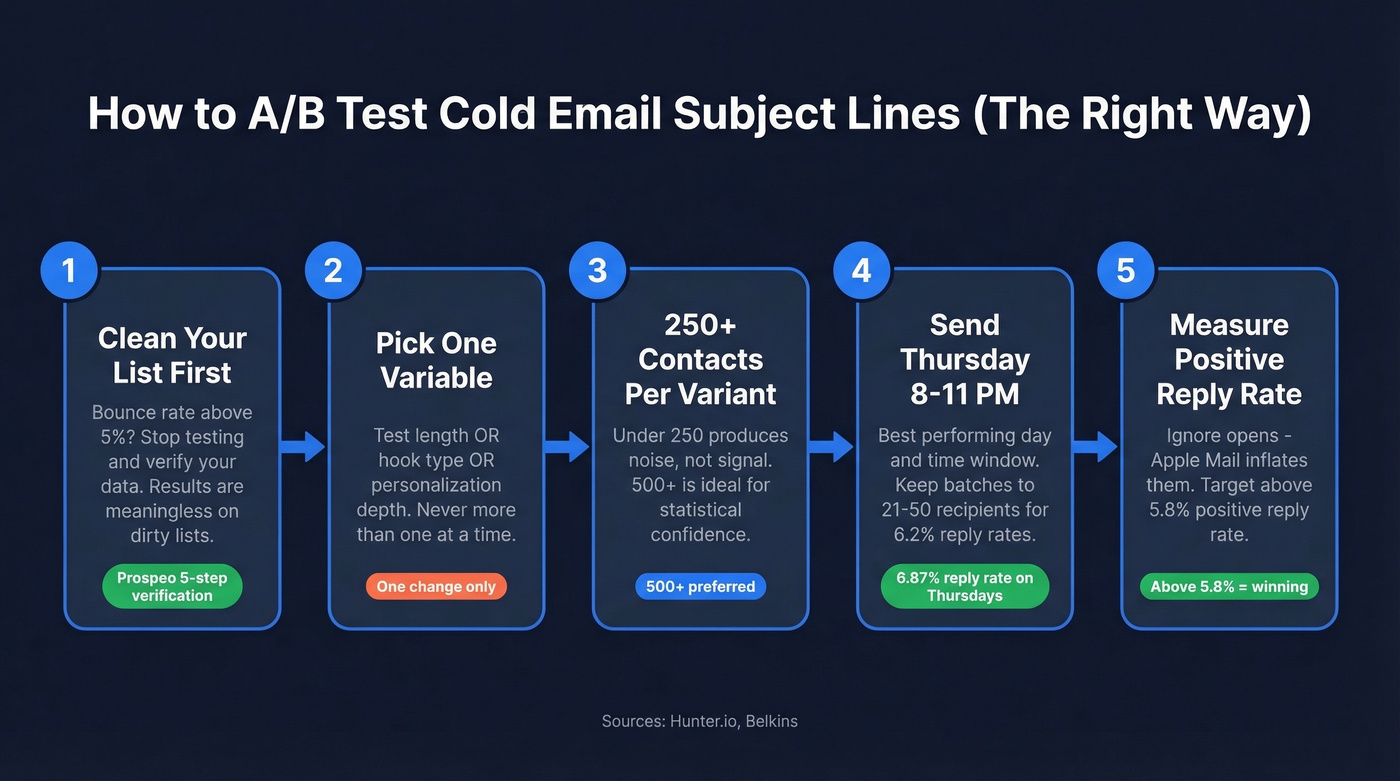 Step-by-step A/B testing workflow for cold email subject lines