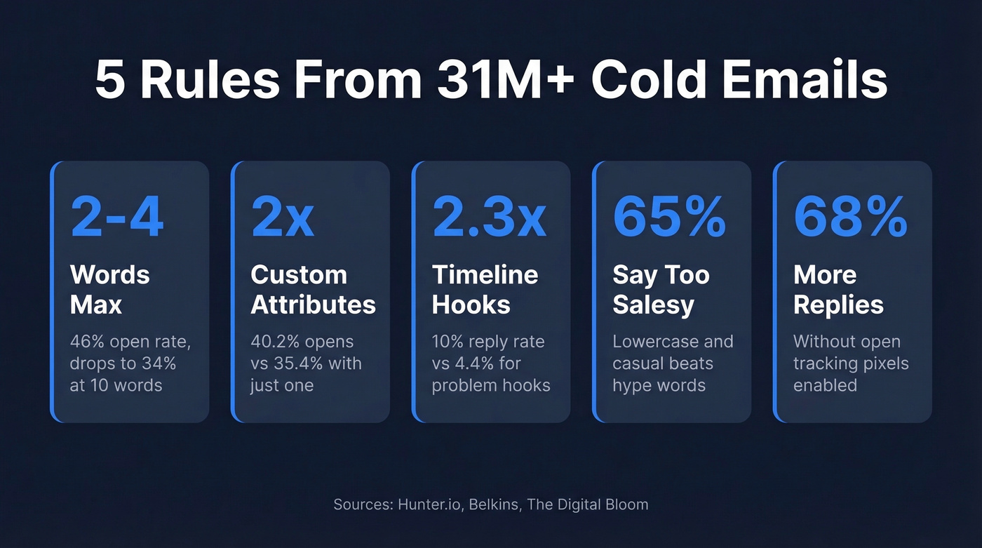 Five cold email rules with key stats visualized