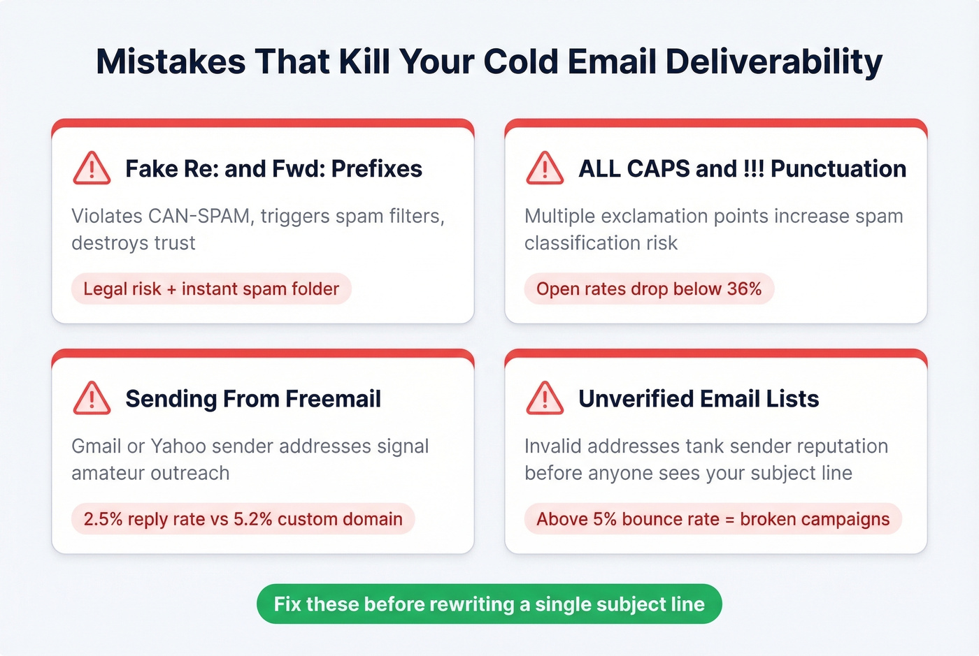 Four deliverability mistakes with impact indicators