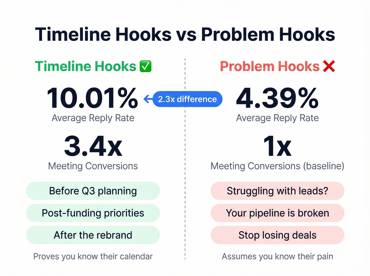 Timeline hooks vs problem hooks reply rate comparison