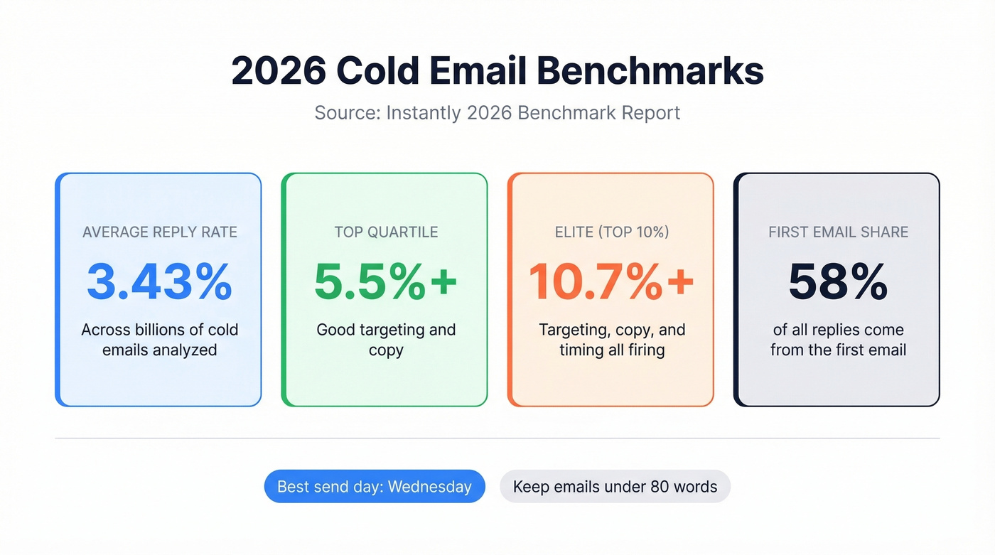 2026 cold email benchmark statistics visual summary