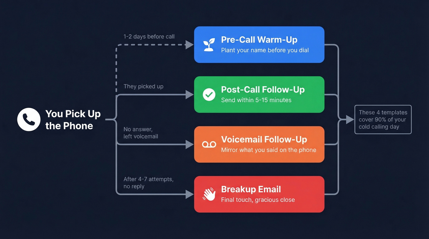 Cold calling workflow showing four email template triggers