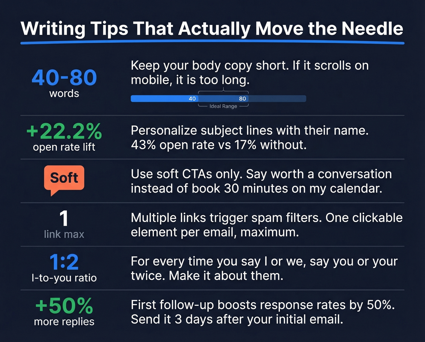 Key cold email writing tips with impact metrics