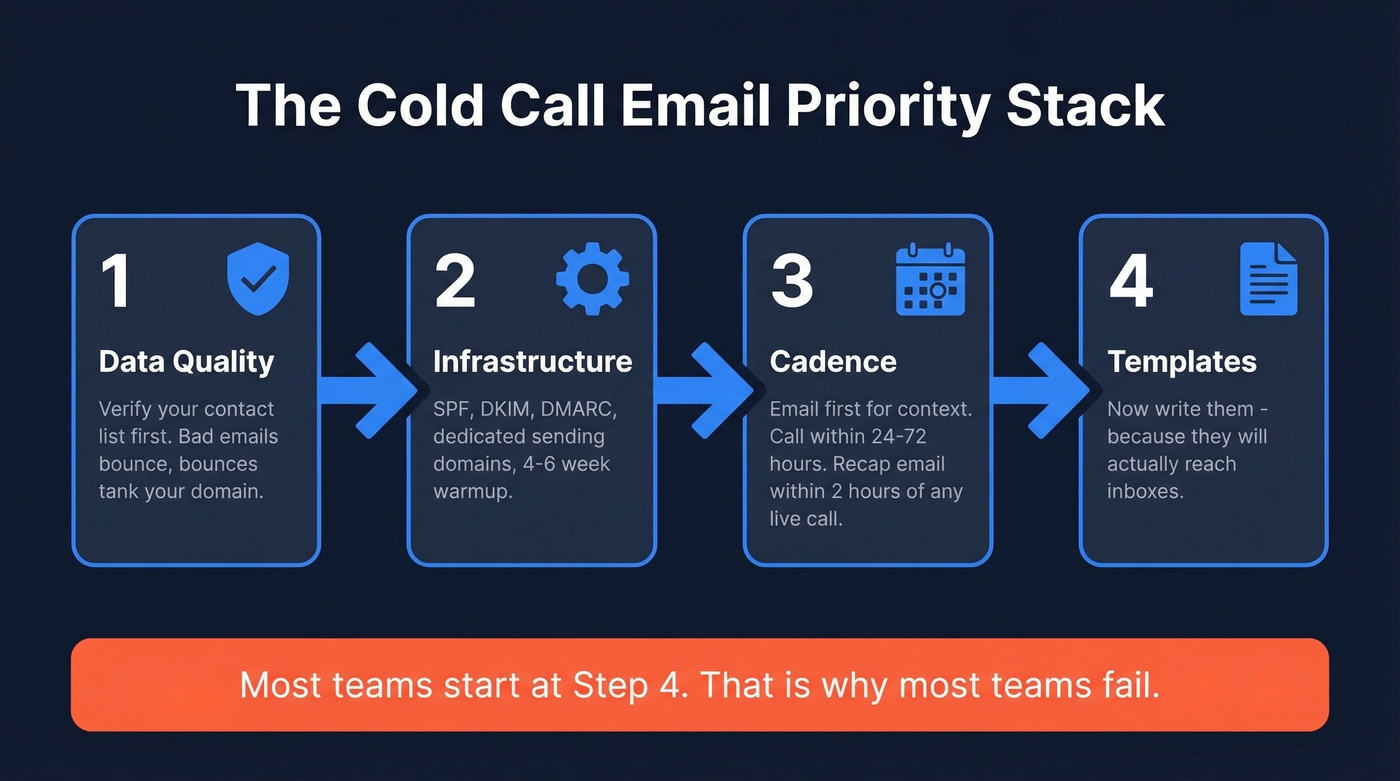 Four-step priority stack for cold call email success