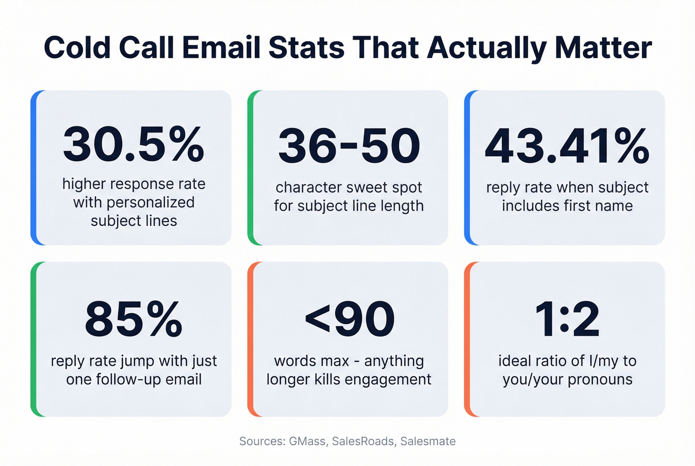 Key cold email statistics for replies and engagement