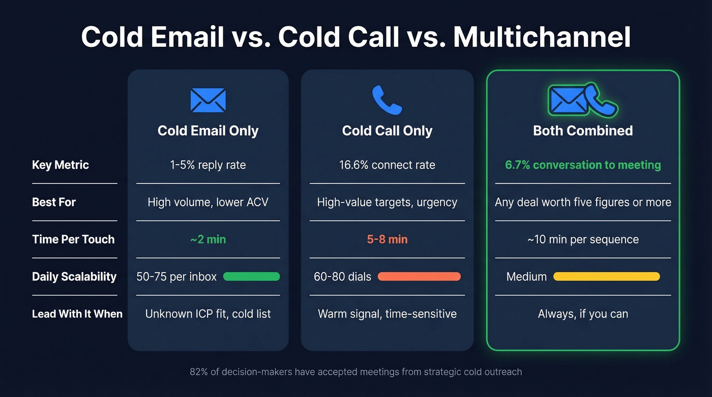 Cold email vs cold call vs combined multichannel comparison